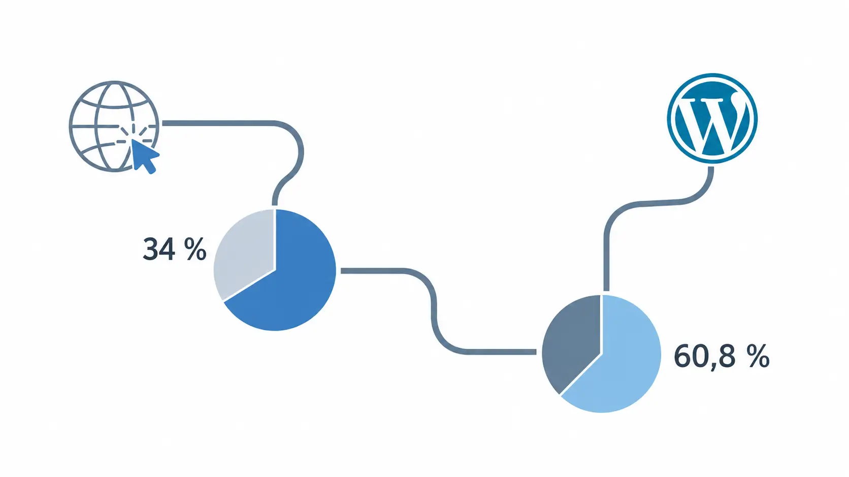 wordpress popularity
