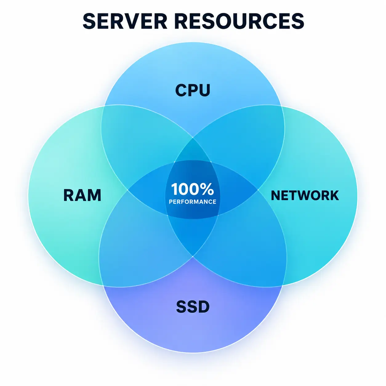 resources